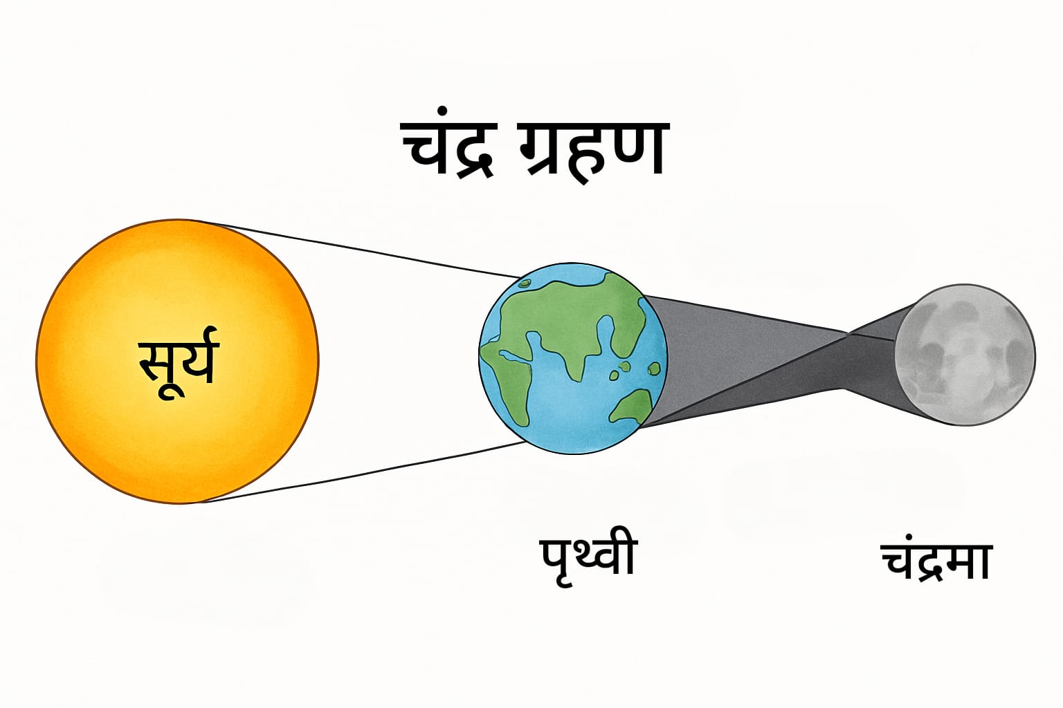 चंद्र ग्रहण का आरेख जिसमें सूर्य, पृथ्वी और चंद्रमा एक सीध में दिखाए गए हैं और पृथ्वी की छाया चंद्रमा पर पड़ रही है