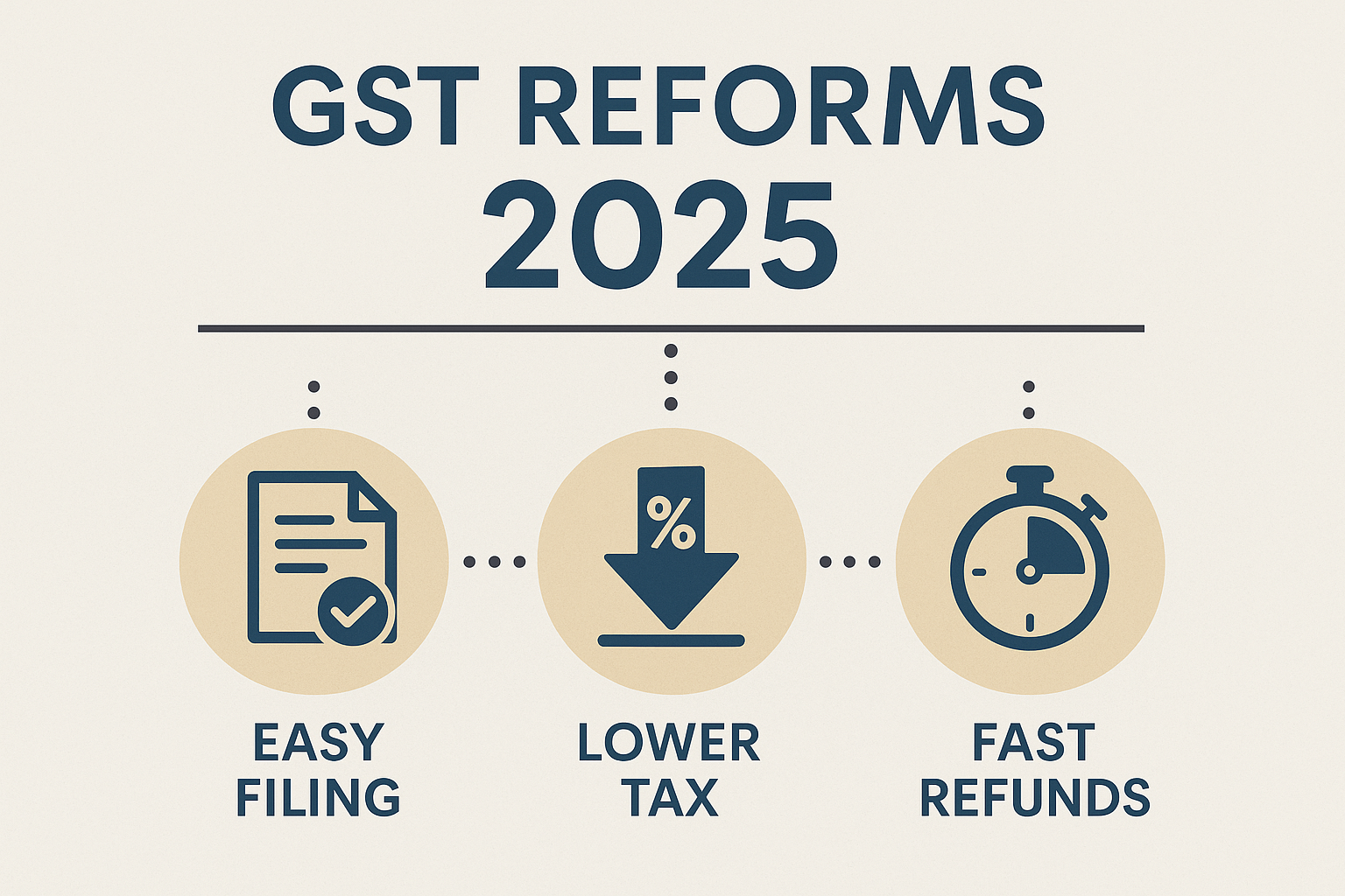 Infographic showing GST Reforms 2025 benefits including easy filing, lower tax, and fast refunds.